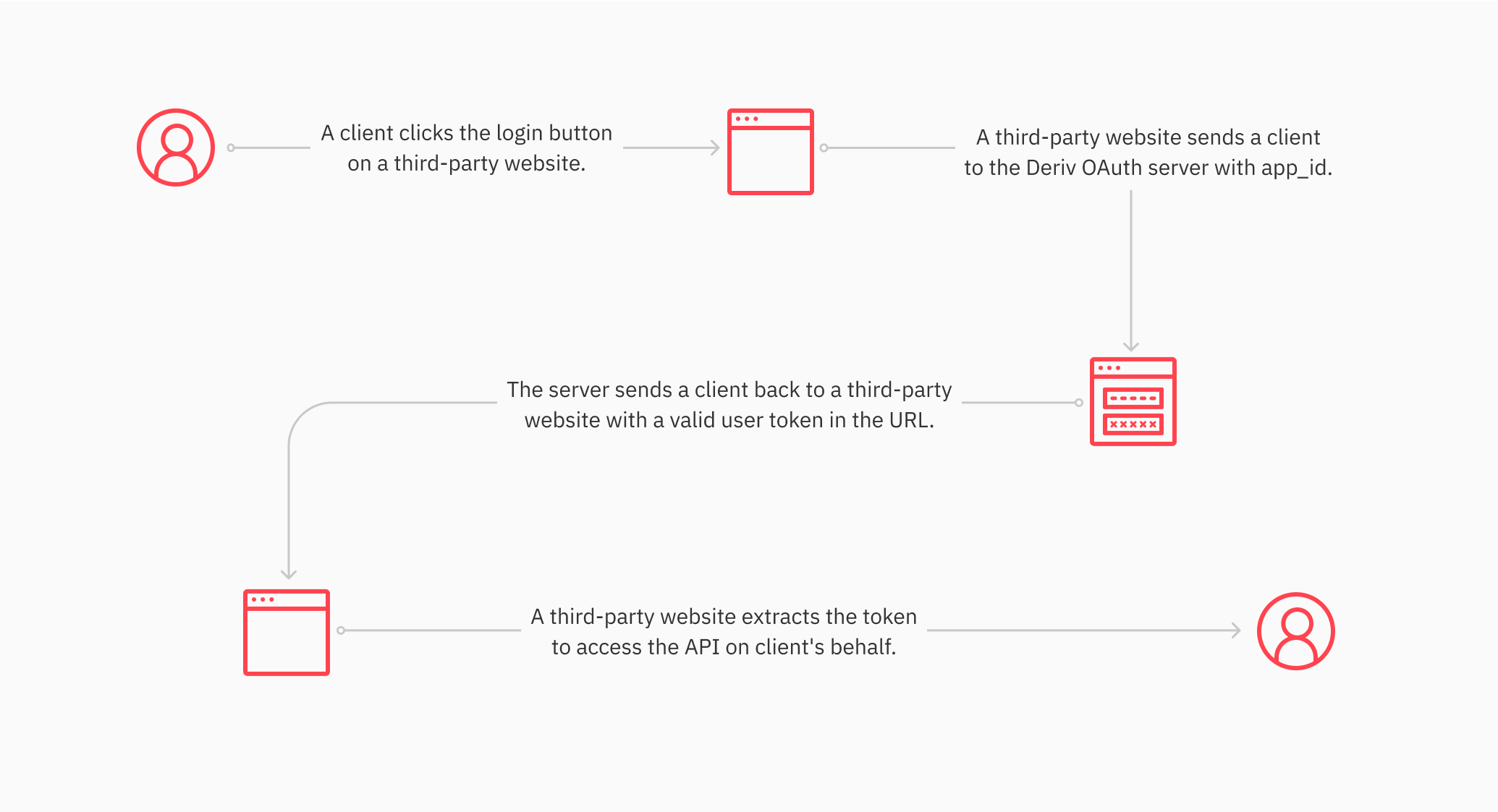 OAuth flow